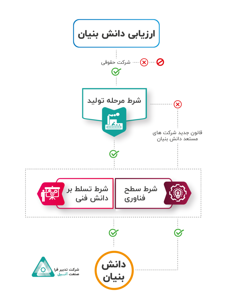 شروط لازم برای احراز دانش بنیان شدن یک شرکت 