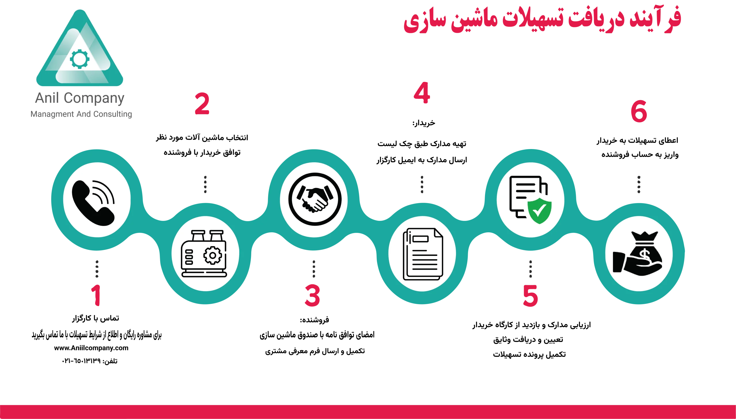 دریافت تسهیلات خرید ماشین آلات صنعتی در 6 گام