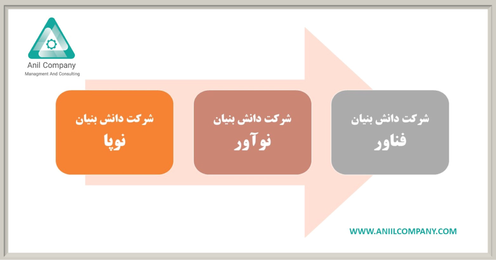 طبقه بندی جدید شرکت های دانش بنیان